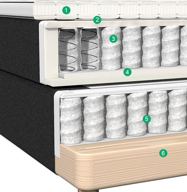 Illustration på Kornö ramsäng uppbyggnad.