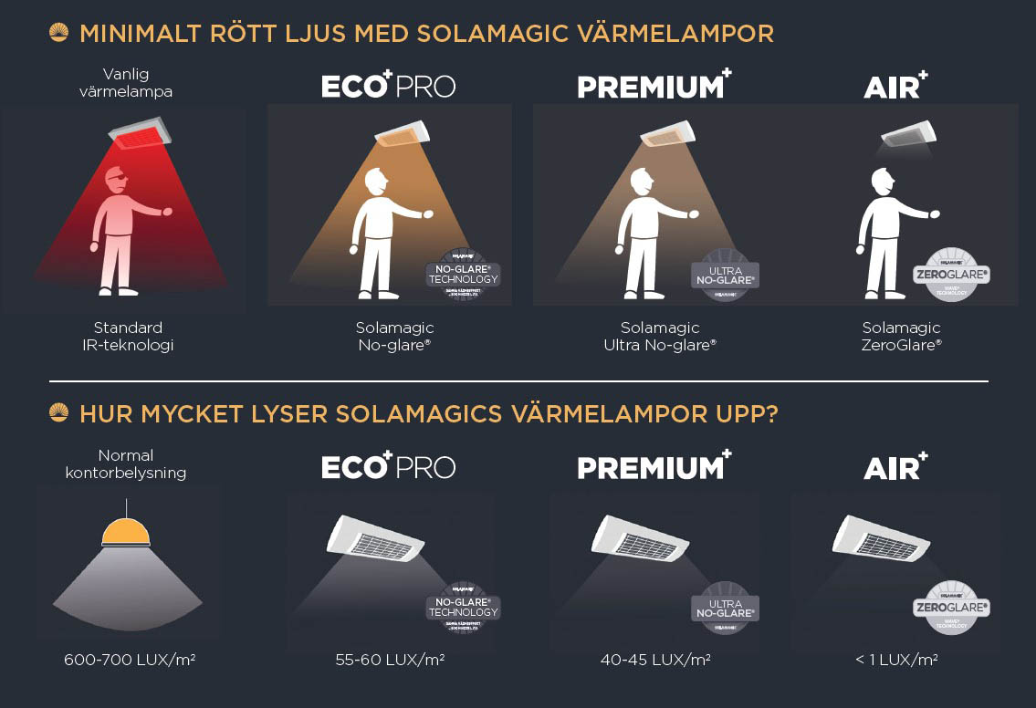 Solamagic Premium ARC värmelampa 2500 watt