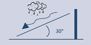 Monteras i 30 graders vinkel för att regn och väta ska kunna rinna av.